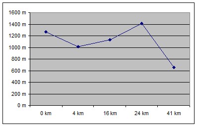 2.nap - grafikon (nem 100% ar&Atilde;&iexcl;nyos)